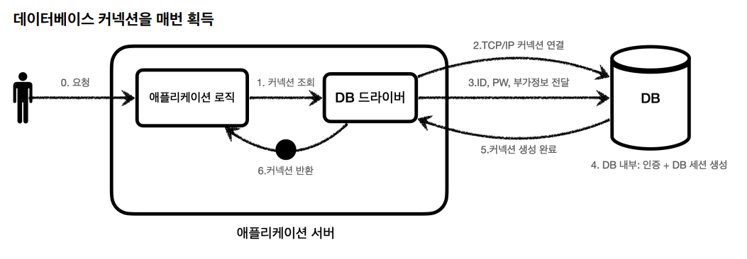 DB 커넥션