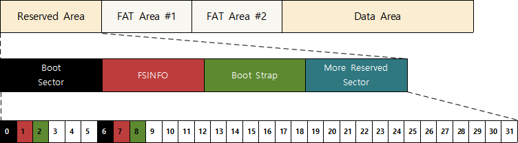 FAT32