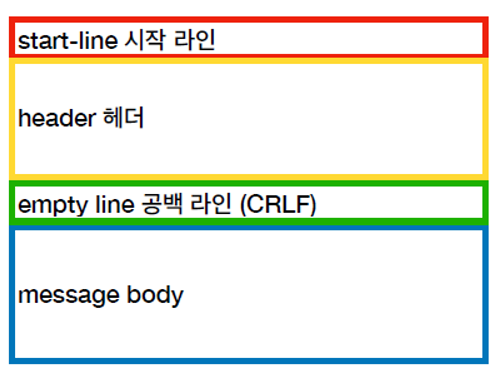 HTTP 메시지