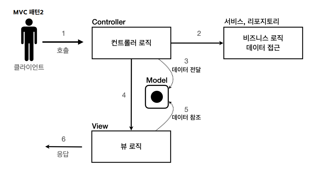 MVC