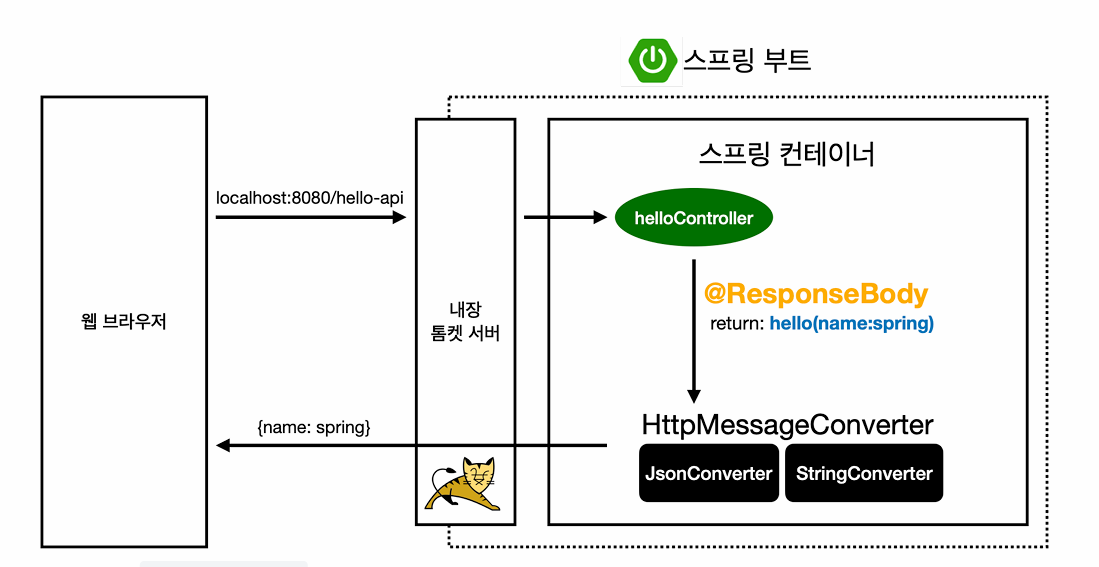 api