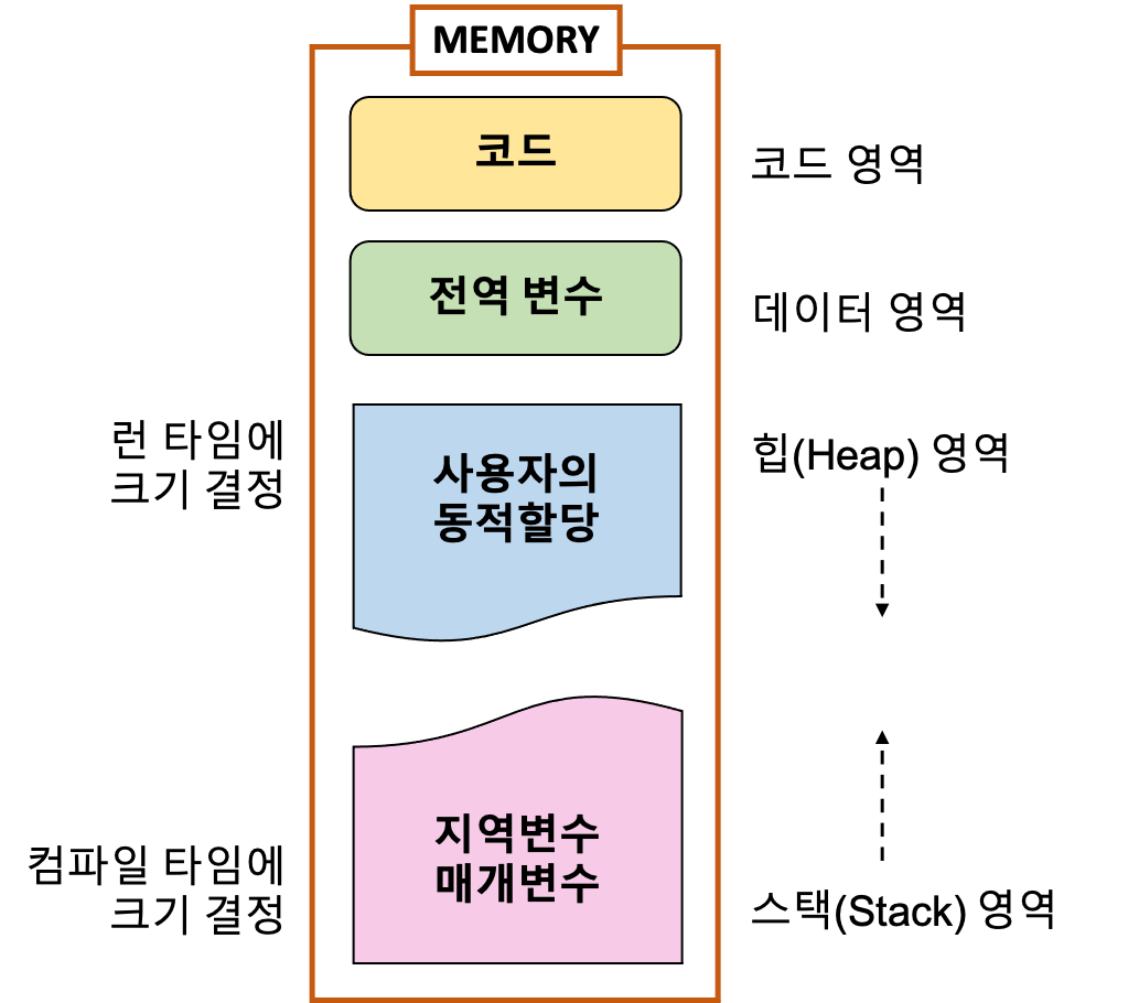 memory