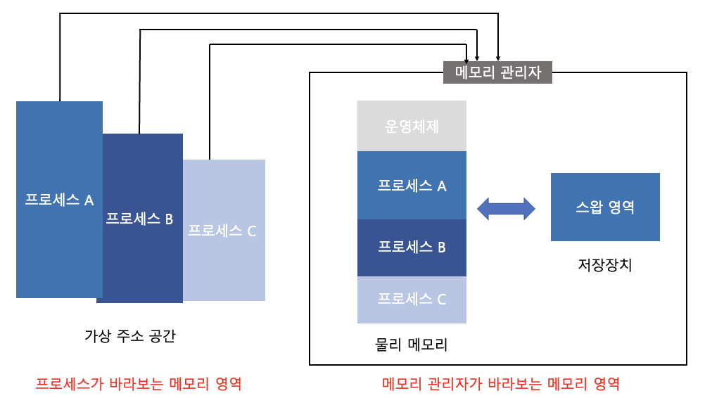 가상 메모리