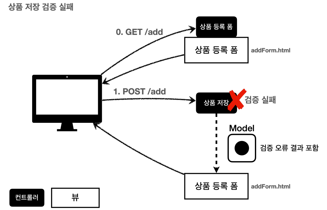 검증 실패