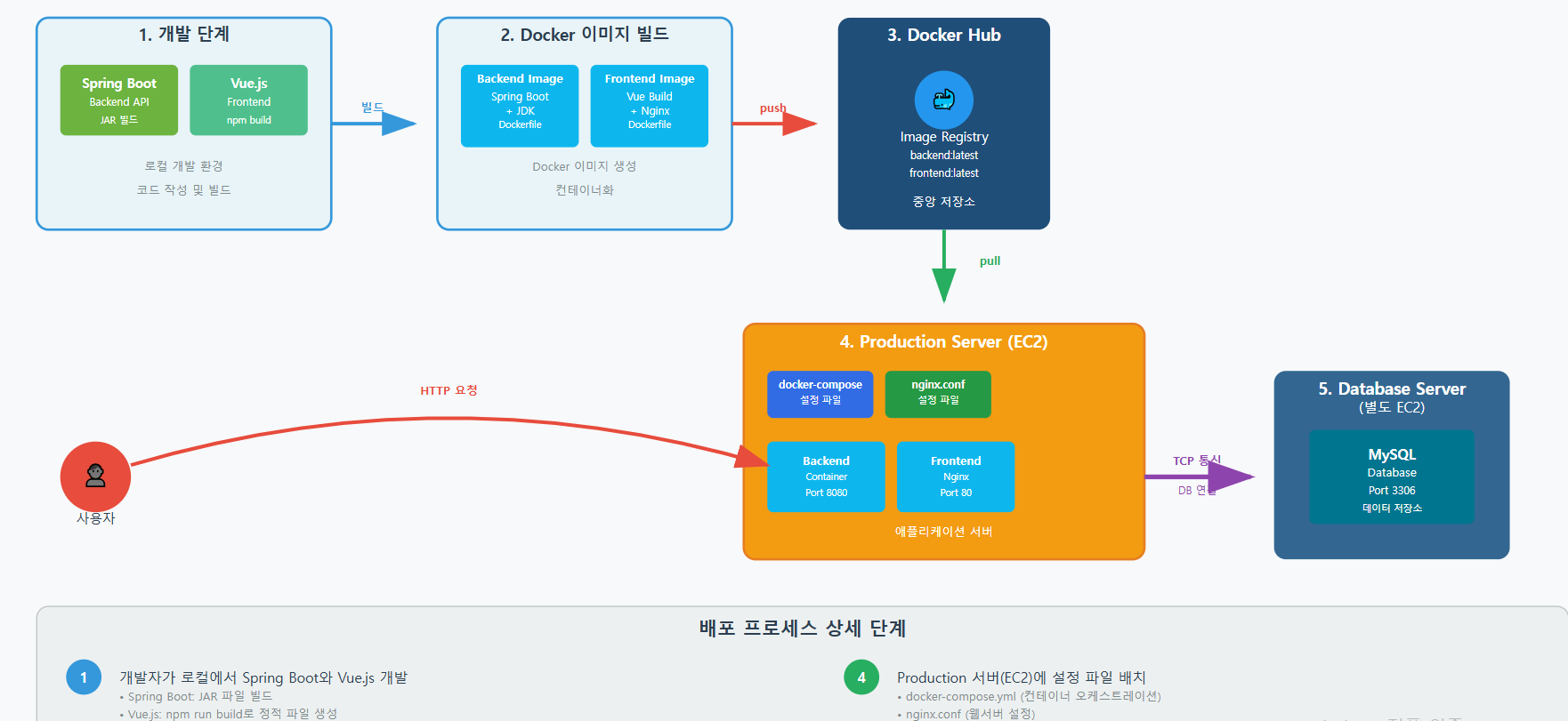 배포구조도