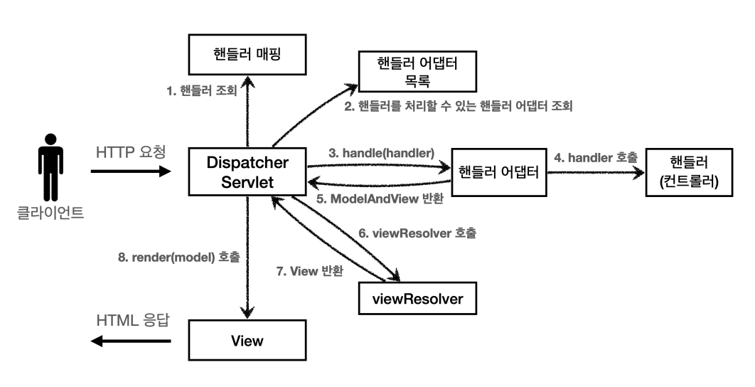 스프링mvc