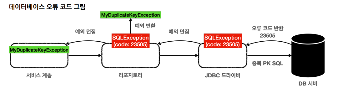 에러코드