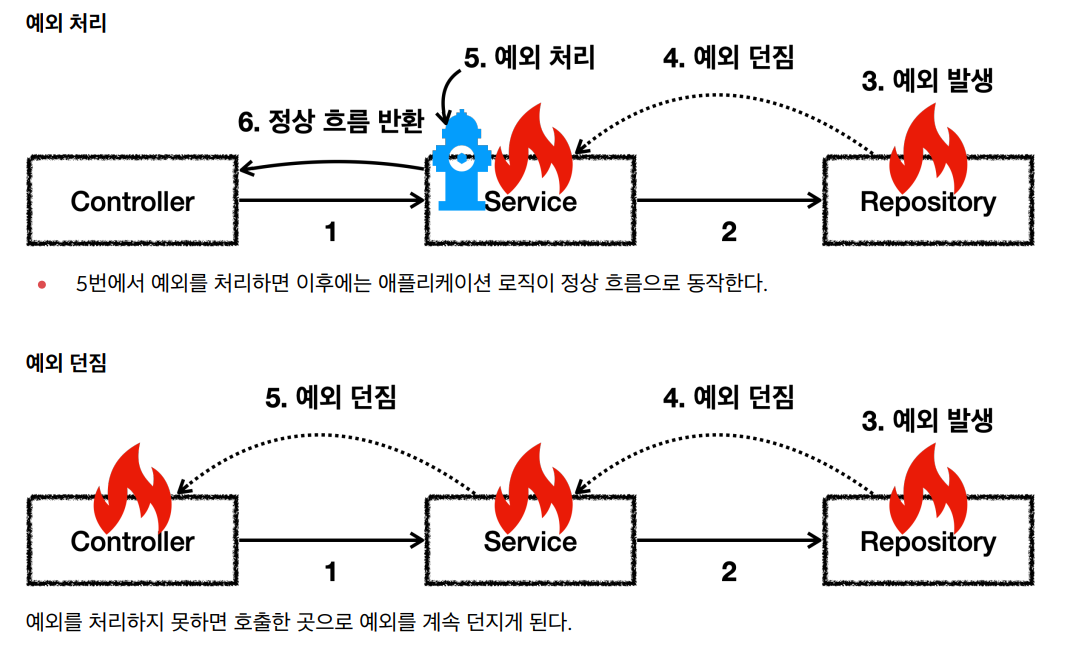 예외 처리