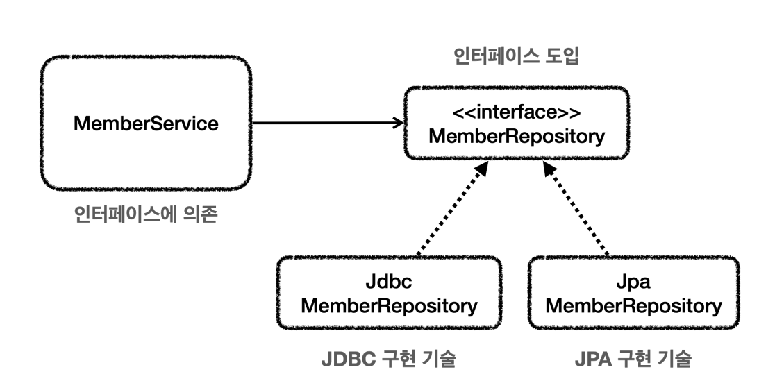 인터페이스