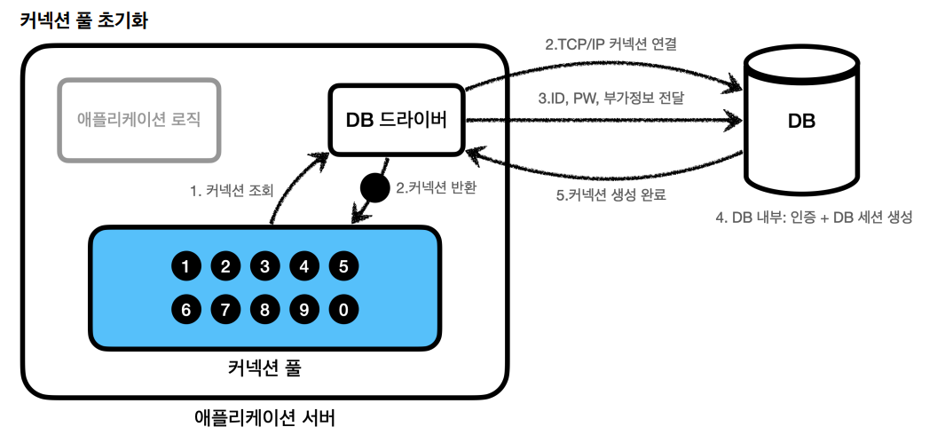 커넥션풀1