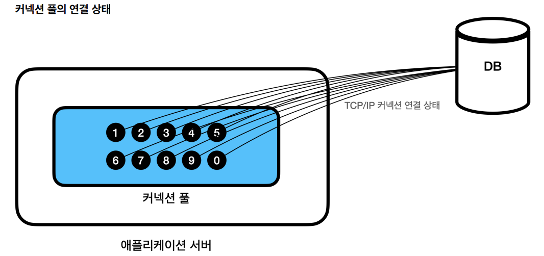 커넥션풀2