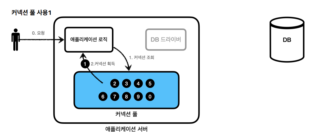 커넥션풀3