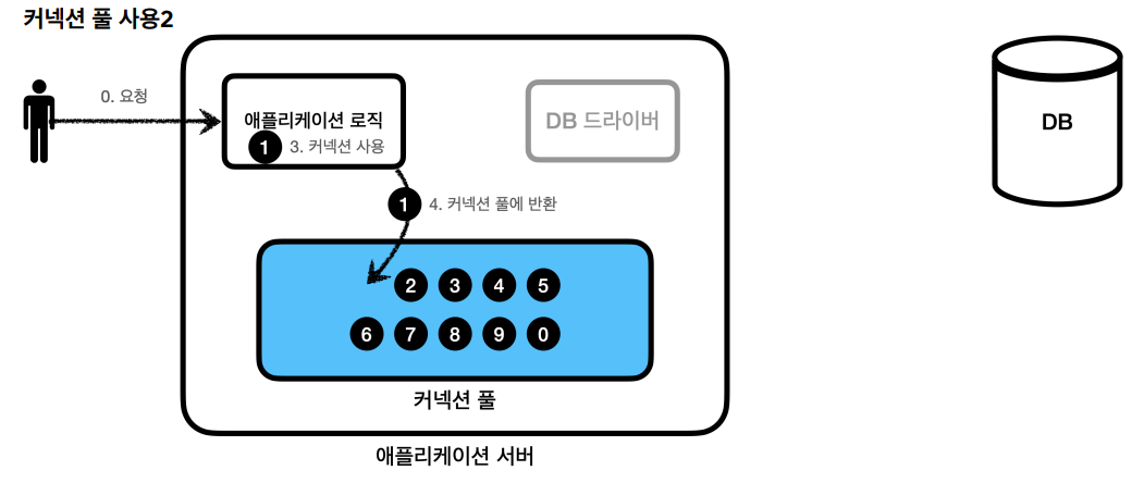 커넥션풀4