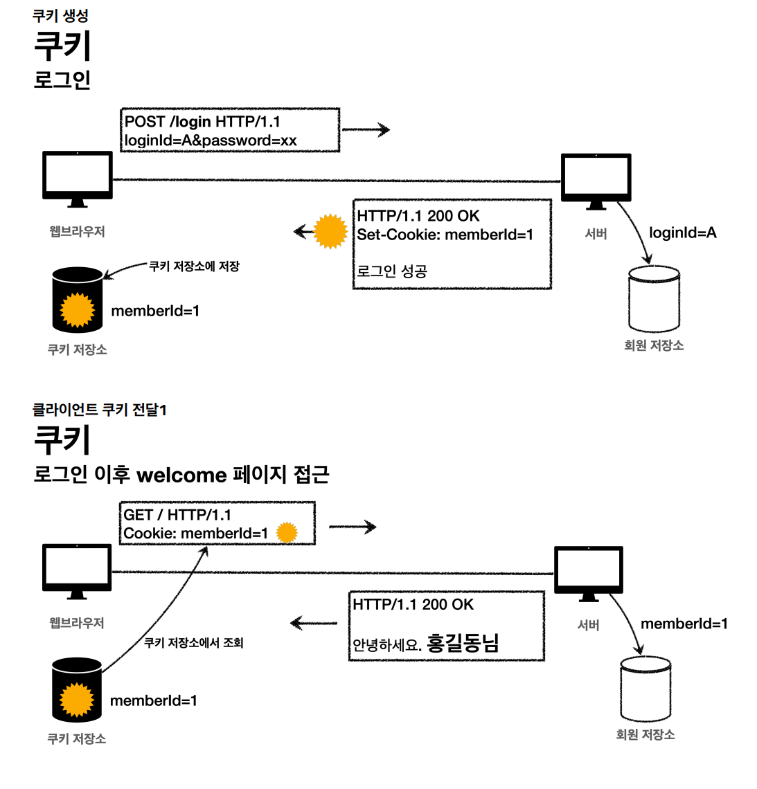 쿠키 1