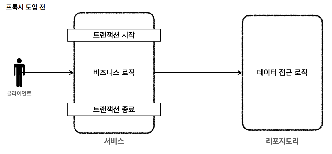 트랜잭션 AOP1