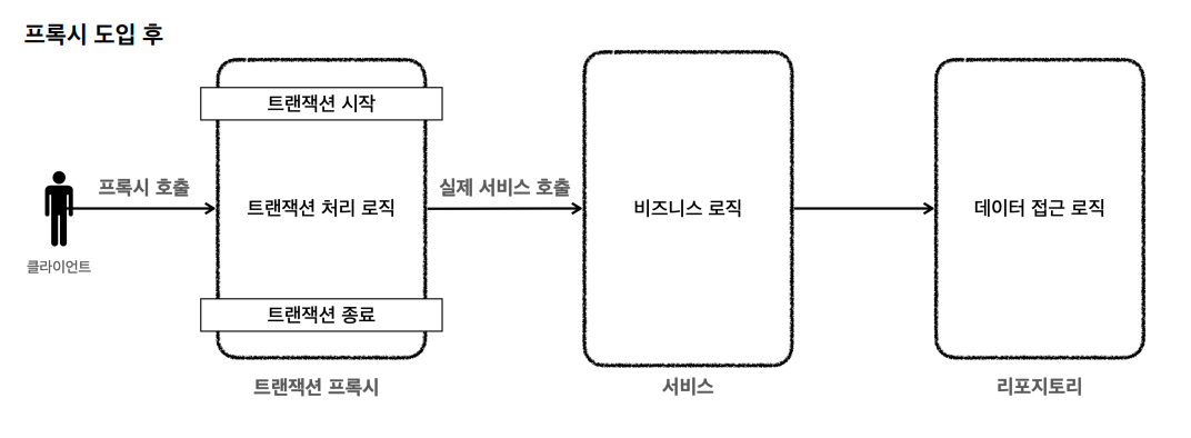 트랜잭션 AOP2