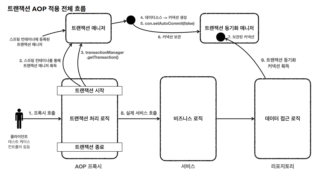 트랜잭션 AOP3