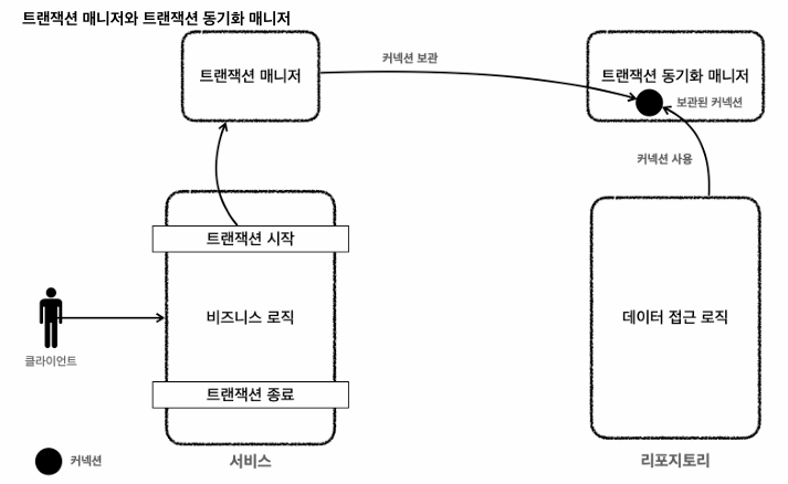 트랜잭션 동기화