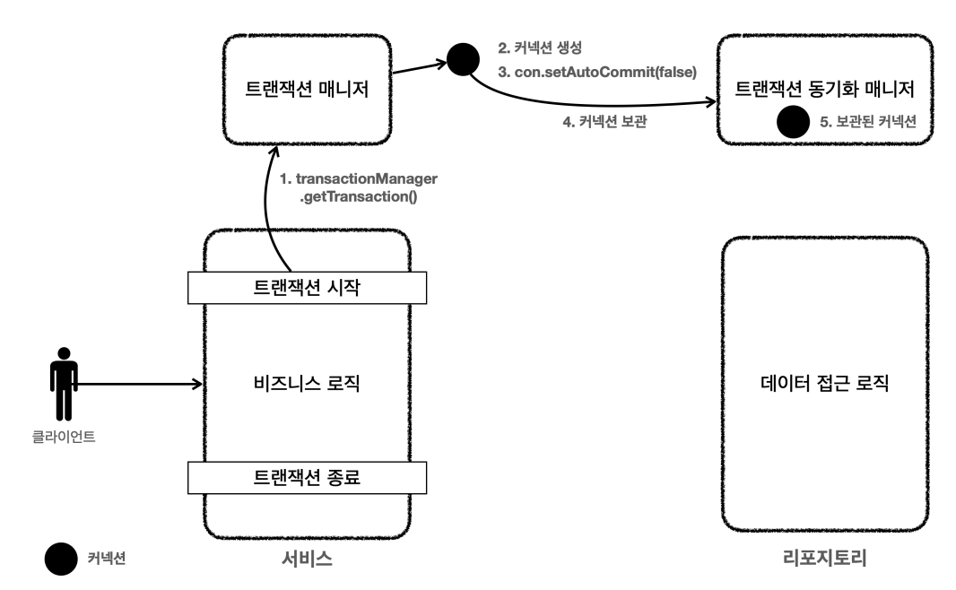 트랜잭션 매니저1