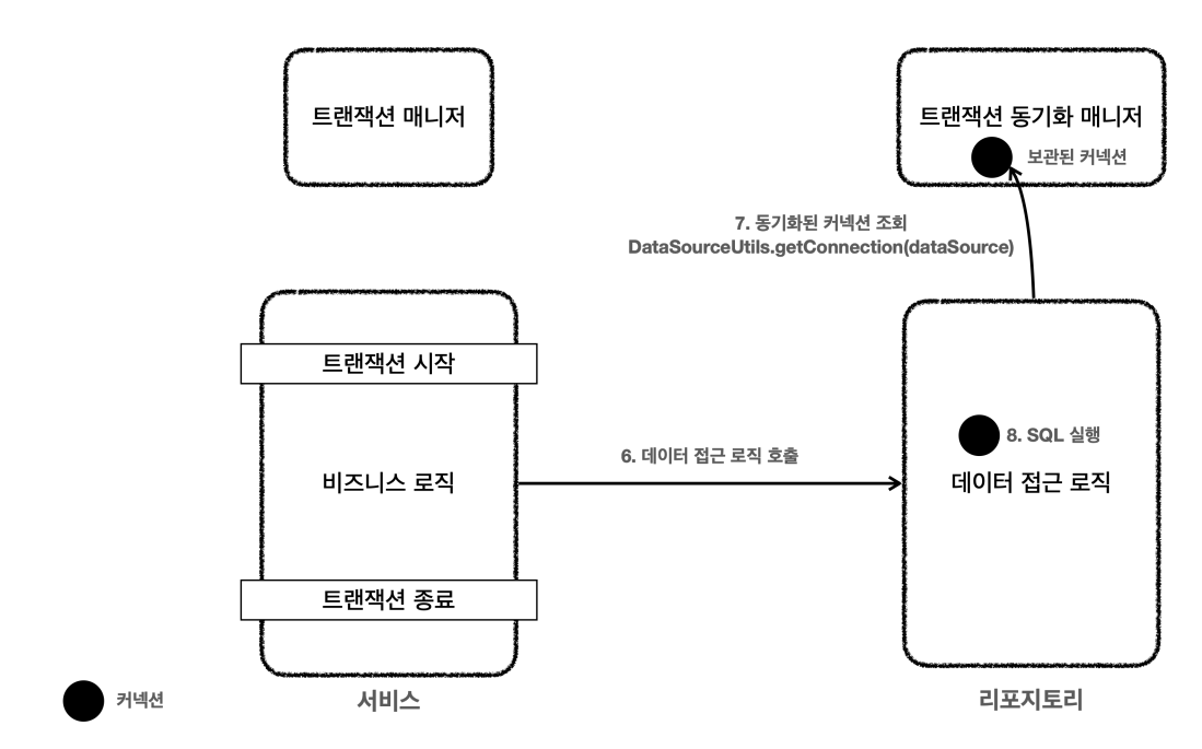 트랜잭션 매니저2