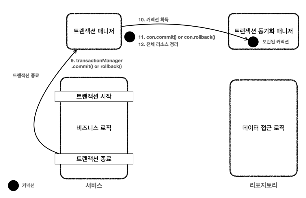트랜잭션 매니저3