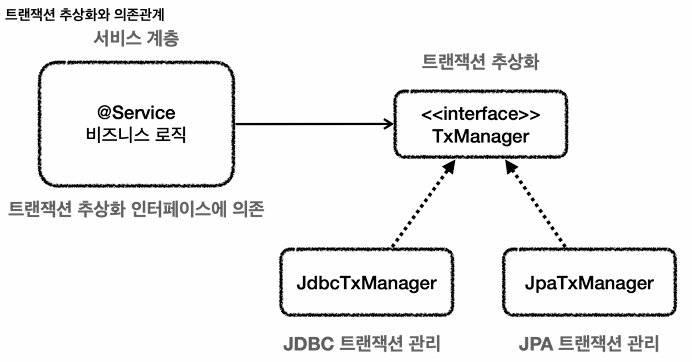 트랜잭션 추상화