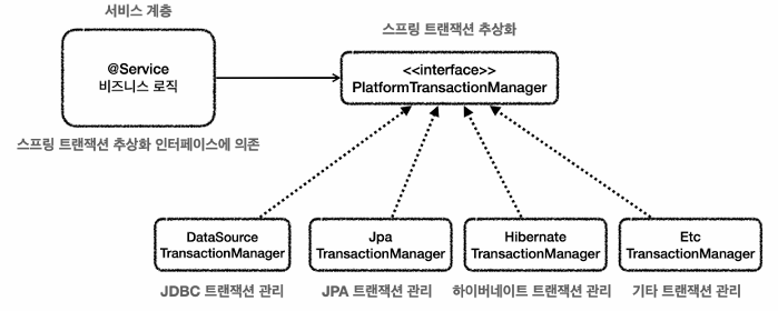 트랜잭션 추상화2