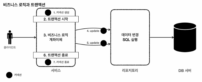 트랜잭션